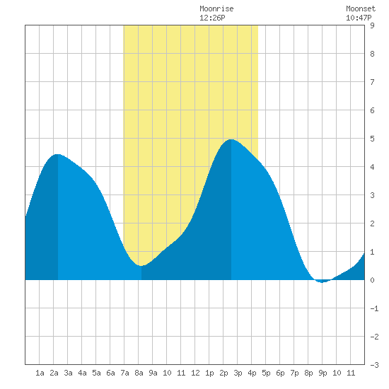 E 90th Street tide chart for Tuesday, November 29, 2022