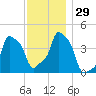 E 90th Street tide chart for Tuesday, November 29, 2022
