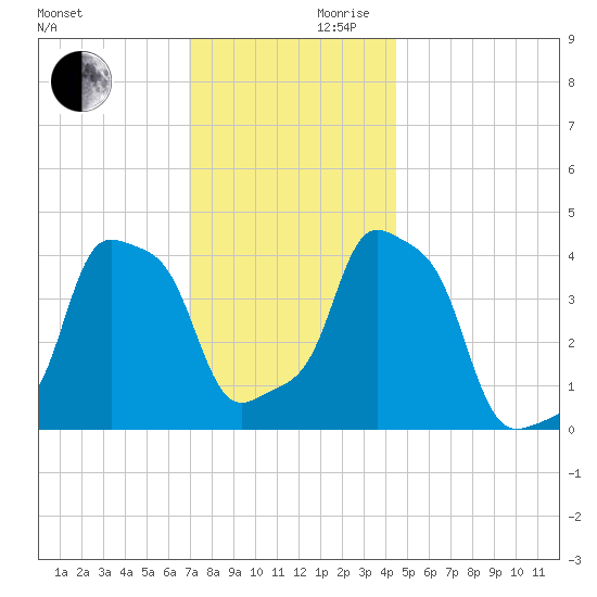 E 90th Street tide chart for Wednesday, November 30, 2022