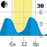 E 90th Street tide chart for Wednesday, November 30, 2022