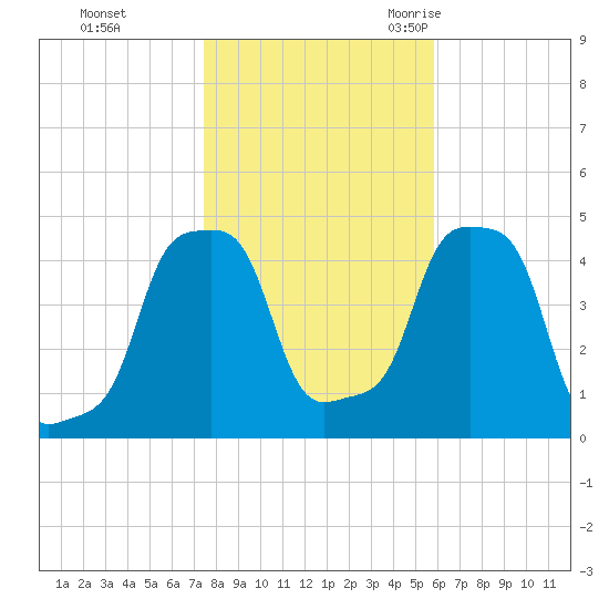E 90th Street tide chart for Thursday, November 3, 2022
