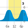 E 90th Street tide chart for Thursday, November 3, 2022