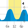 E 90th Street tide chart for Friday, November 4, 2022