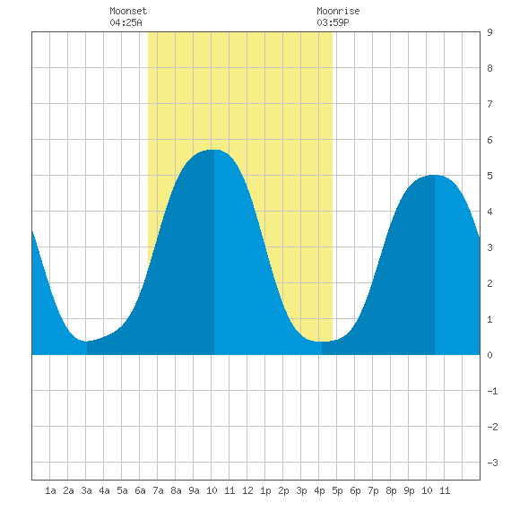 E 90th Street tide chart for Sunday, November 6, 2022
