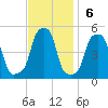 E 90th Street tide chart for Sunday, November 6, 2022