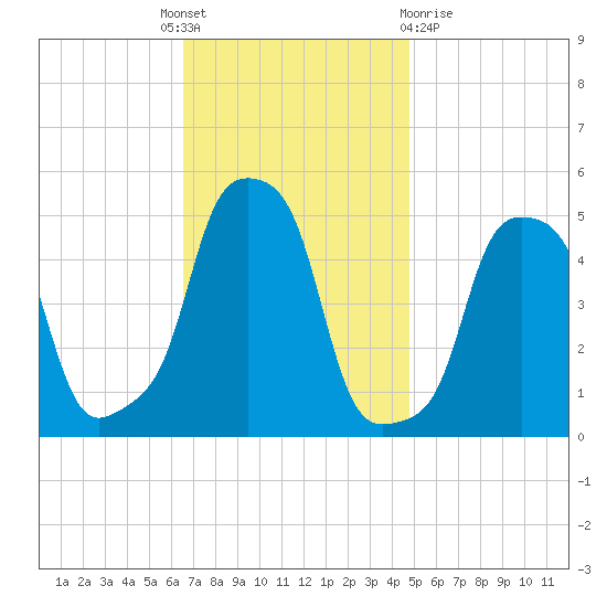 E 90th Street tide chart for Monday, November 7, 2022