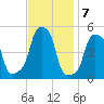 E 90th Street tide chart for Monday, November 7, 2022