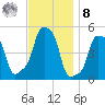 E 90th Street tide chart for Tuesday, November 8, 2022