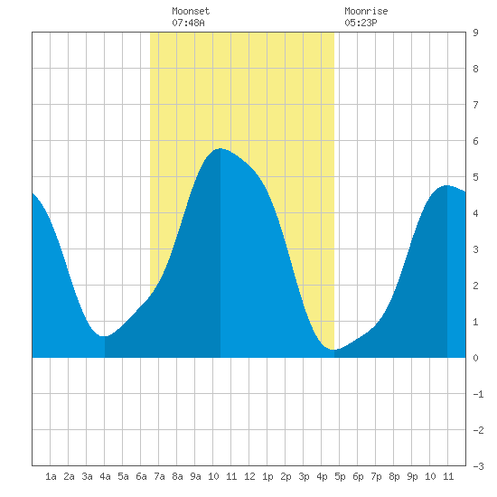 E 90th Street tide chart for Wednesday, November 9, 2022