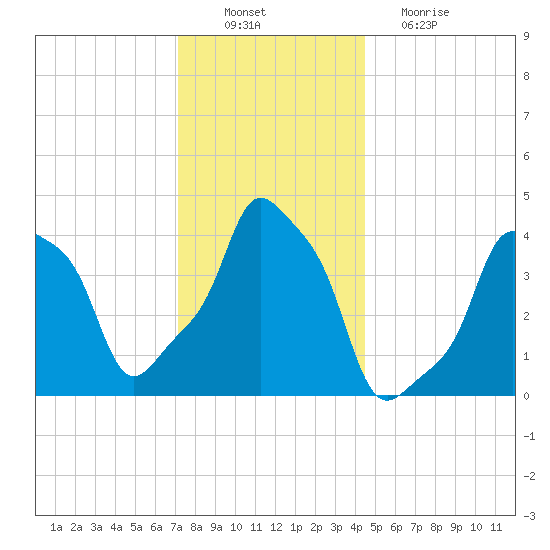 E 90th Street tide chart for Saturday, December 10, 2022