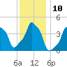 E 90th Street tide chart for Saturday, December 10, 2022