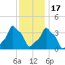 E 90th Street tide chart for Saturday, December 17, 2022