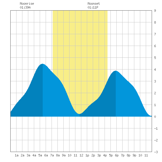 E 90th Street tide chart for Sunday, December 18, 2022