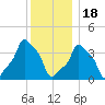 E 90th Street tide chart for Sunday, December 18, 2022