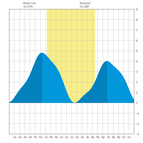 E 90th Street tide chart for Monday, December 19, 2022