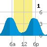 E 90th Street tide chart for Thursday, December 1, 2022