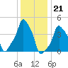 E 90th Street tide chart for Wednesday, December 21, 2022