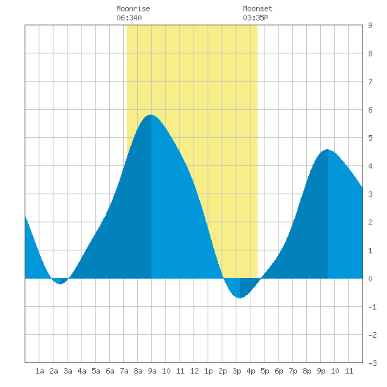 E 90th Street tide chart for Thursday, December 22, 2022