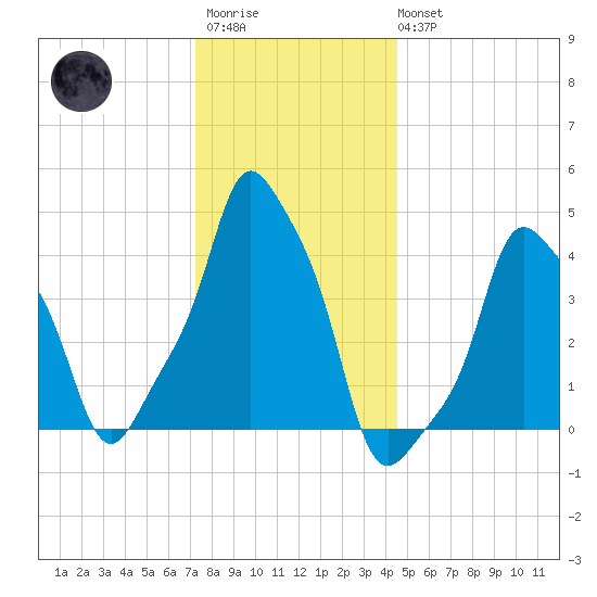 E 90th Street tide chart for Friday, December 23, 2022