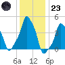 E 90th Street tide chart for Friday, December 23, 2022