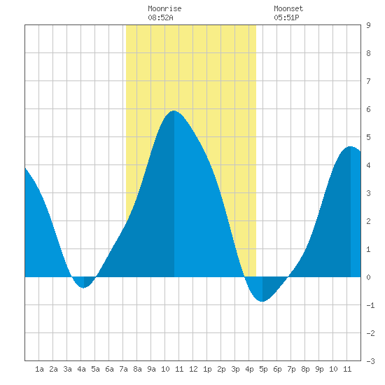 E 90th Street tide chart for Saturday, December 24, 2022