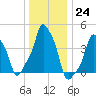 E 90th Street tide chart for Saturday, December 24, 2022