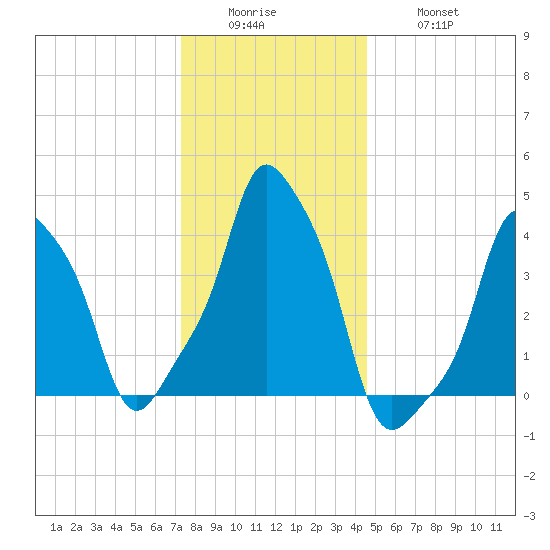 E 90th Street tide chart for Sunday, December 25, 2022