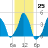 E 90th Street tide chart for Sunday, December 25, 2022