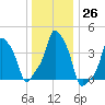 E 90th Street tide chart for Monday, December 26, 2022
