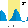 E 90th Street tide chart for Tuesday, December 27, 2022