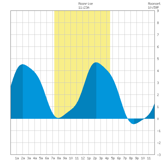E 90th Street tide chart for Wednesday, December 28, 2022