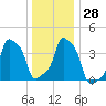 E 90th Street tide chart for Wednesday, December 28, 2022