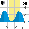 E 90th Street tide chart for Thursday, December 29, 2022