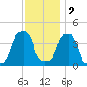 E 90th Street tide chart for Friday, December 2, 2022