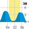 E 90th Street tide chart for Friday, December 30, 2022