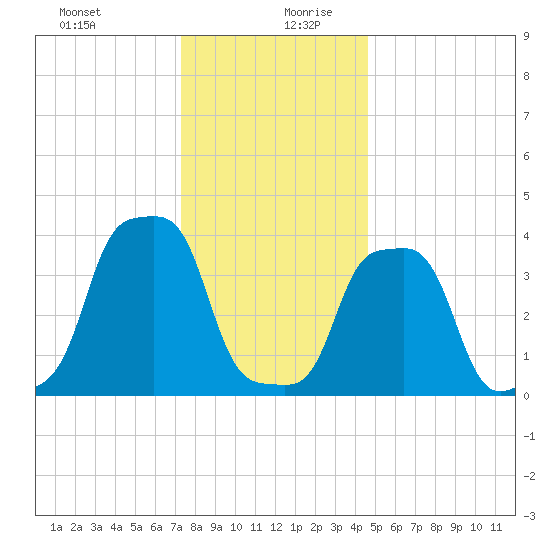 E 90th Street tide chart for Saturday, December 31, 2022