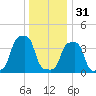 E 90th Street tide chart for Saturday, December 31, 2022