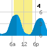 E 90th Street tide chart for Sunday, December 4, 2022
