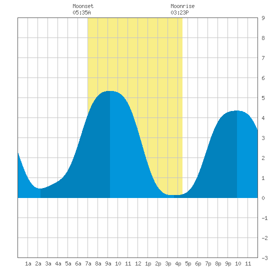 E 90th Street tide chart for Tuesday, December 6, 2022