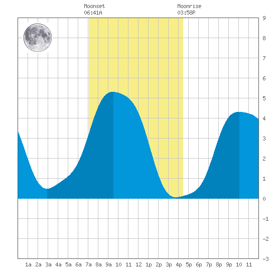 E 90th Street tide chart for Wednesday, December 7, 2022