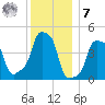 E 90th Street tide chart for Wednesday, December 7, 2022