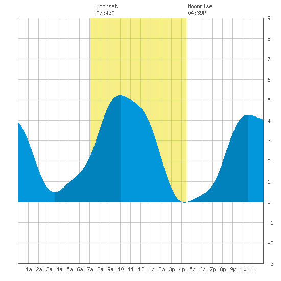 E 90th Street tide chart for Thursday, December 8, 2022