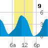 E 90th Street tide chart for Friday, December 9, 2022