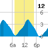 E 90th Street tide chart for Thursday, January 12, 2023
