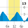 E 90th Street tide chart for Friday, January 13, 2023