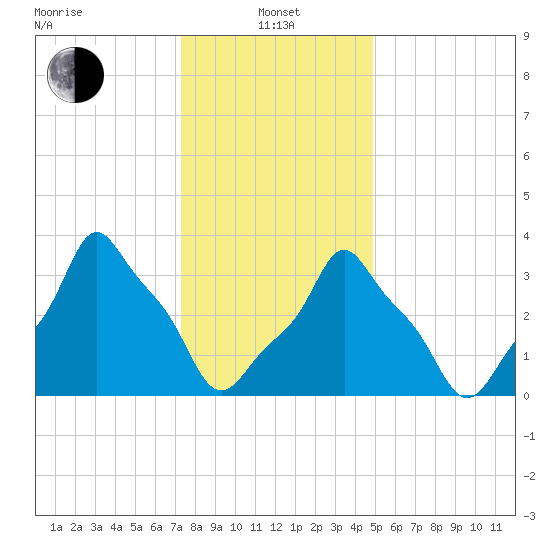E 90th Street tide chart for Saturday, January 14, 2023