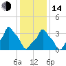 E 90th Street tide chart for Saturday, January 14, 2023