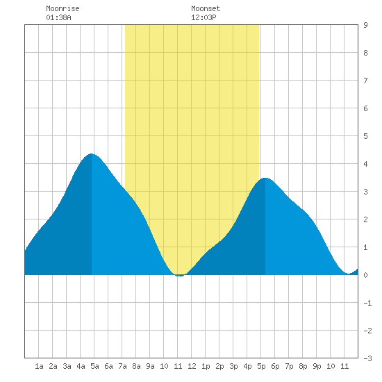 E 90th Street tide chart for Monday, January 16, 2023