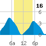 E 90th Street tide chart for Monday, January 16, 2023