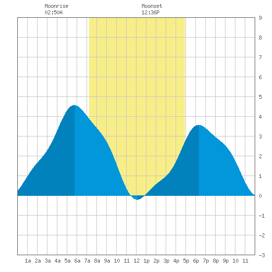 E 90th Street tide chart for Tuesday, January 17, 2023